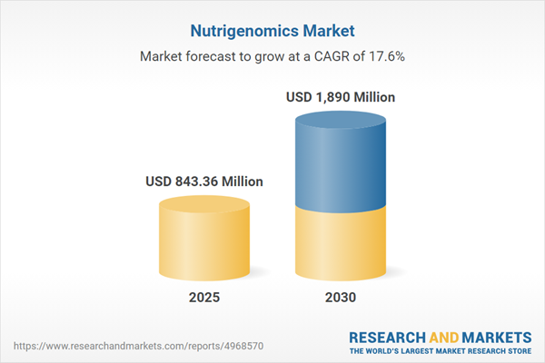 Nutrigenomics Market