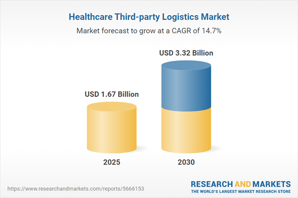 Healthcare Third-party Logistics Market