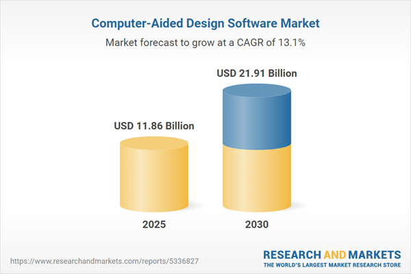 Computer-Aided Design Software Market