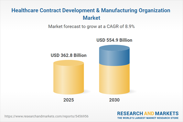 Healthcare Contract Development & Manufacturing Organization Market
