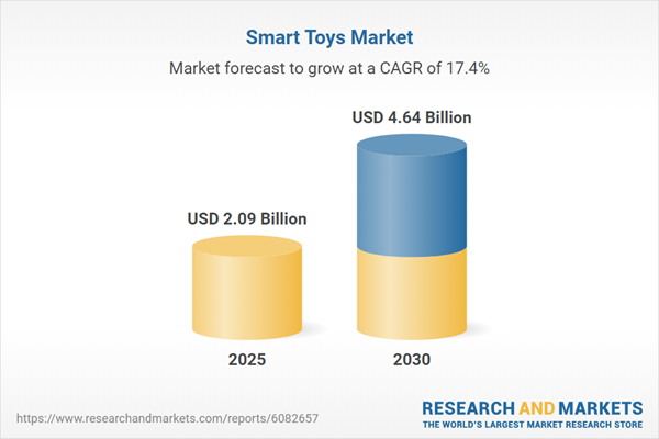 Smart Toys Market