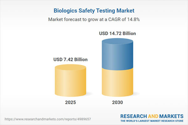 Biologics Safety Testing Market