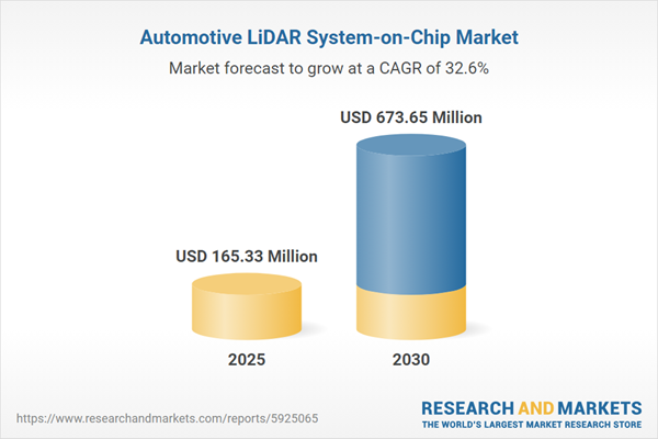 Automotive LiDAR System-on-Chip Market