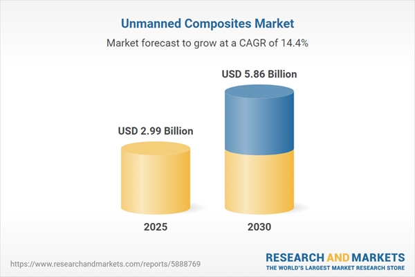 Unmanned Composites Market