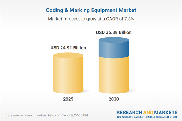 Coding & Marking Equipment Market