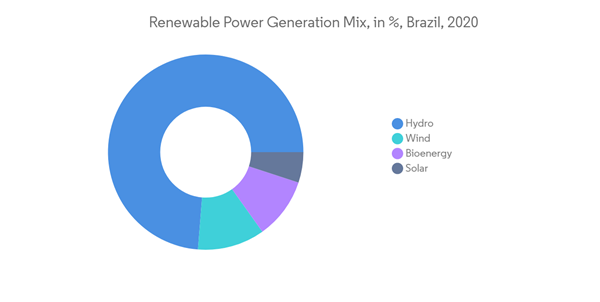 Bioliquid Heat And Power Generation Market Renewable Power Generation Mix In Brazil 2020