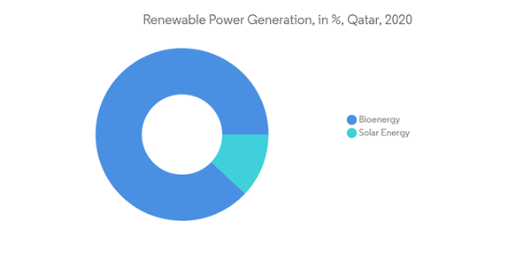 Qatar Solar Energy Market Renewable Power Generation In Qatar 2020