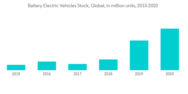 Li Air Battery Battery Electric Vehicles Stock Global In Million Units 2015 2020