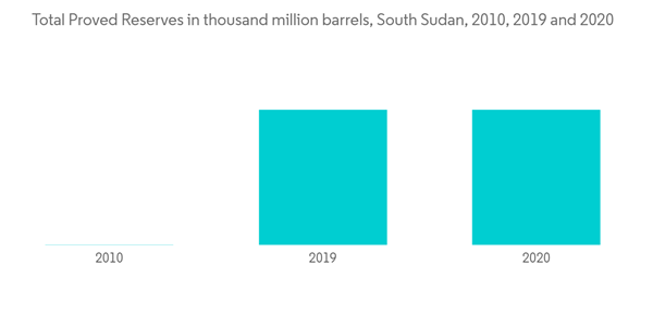 South Sudan Oil And Gas Market Total Proved Reserves In Thousand Million Barrels South Sudan 2010 2019 And 2020