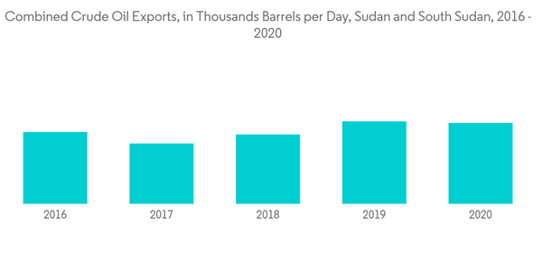 South Sudan Oil And Gas Market Combined Crude Oil Exports In Thousands Barrels Per Day Sudan And South Sudan 2016 2020