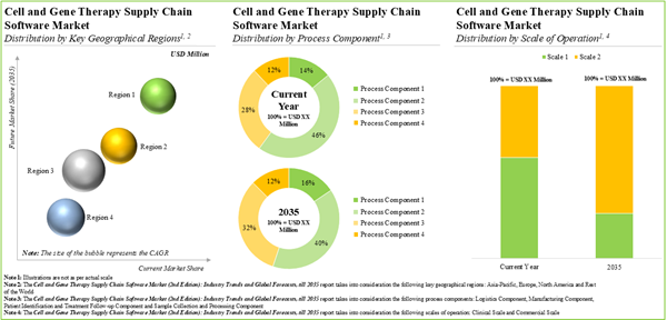 Cell and Gene Therapy Supply Chain Software Market