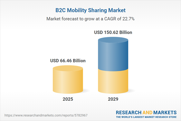 B2C Mobility Sharing Market