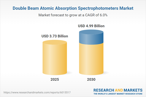 Double Beam Atomic Absorption Spectrophotometers Market