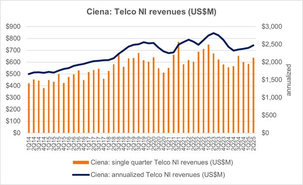 Ciena_Telco NI Revenues