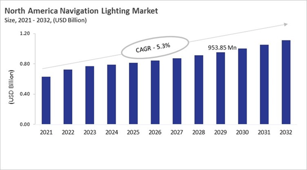 north-america-navigation-lighting-market-size.jpg