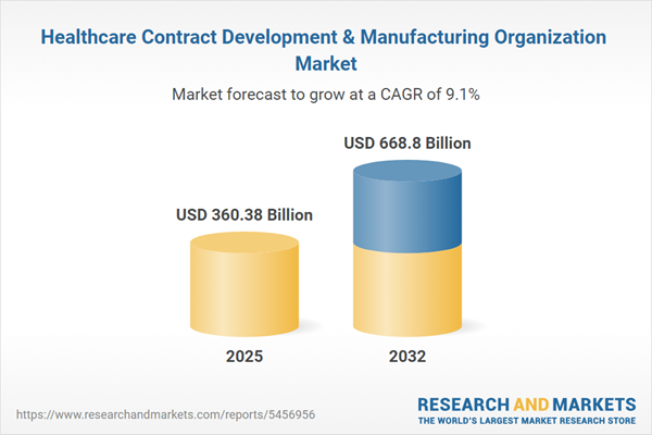 Healthcare Contract Development & Manufacturing Organization Market