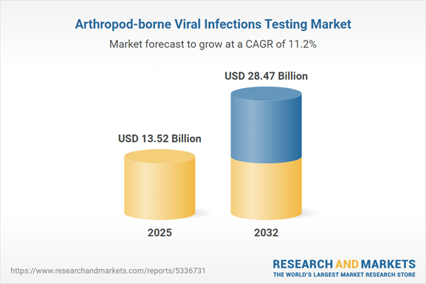 Arthropod-borne Viral Infections Testing Market