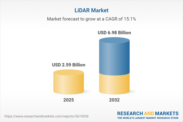 LiDAR Market