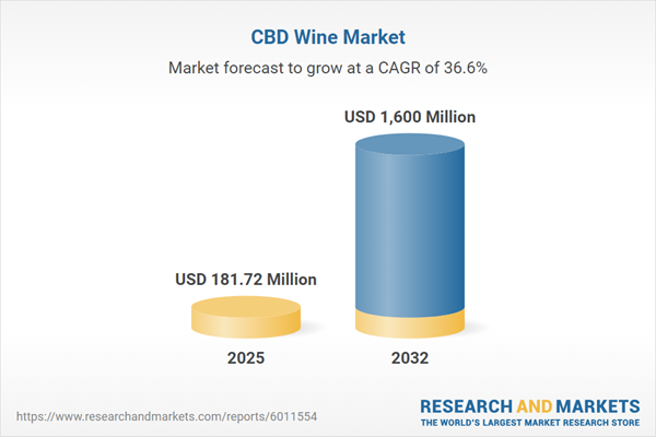 CBD Wine Market