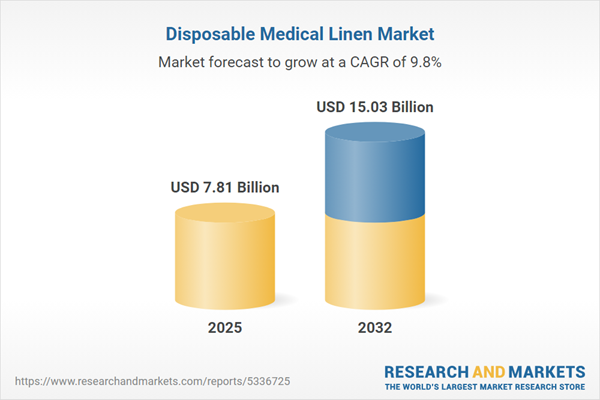 Disposable Medical Linen Market
