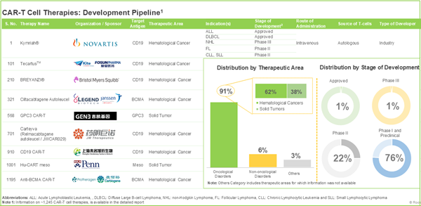 Development Pipeline
