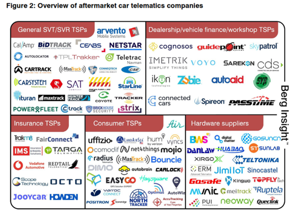 Overview of aftermarket car telematics companies