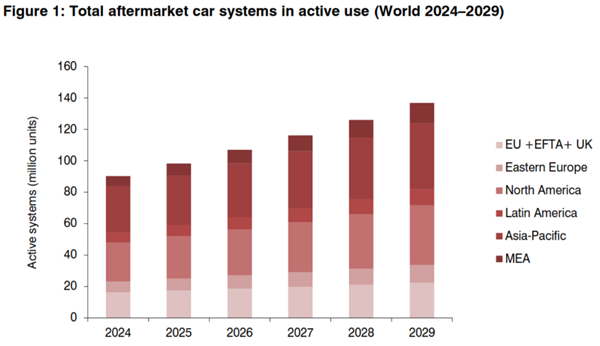 Total aftermarket car systems in active use, worldwide, 2024-2029