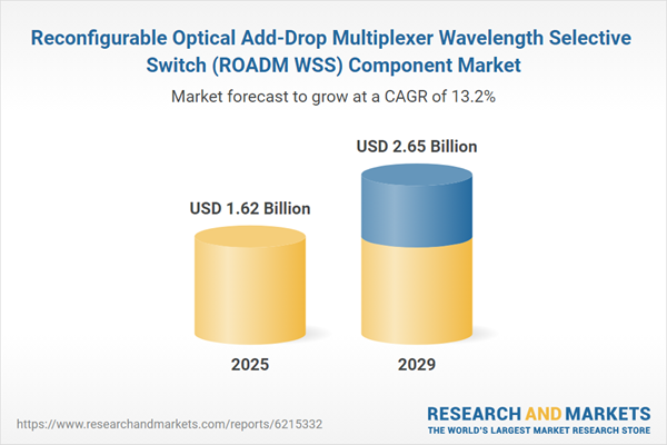 Reconfigurable Optical Add-Drop Multiplexer Wavelength Selective Switch (ROADM WSS) Component Market