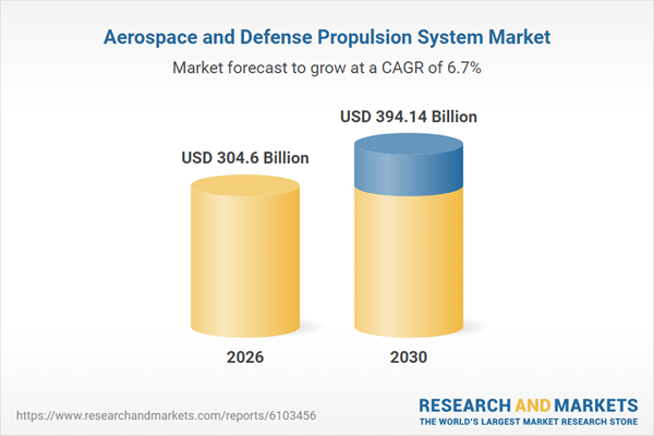 Aerospace and Defense Propulsion System Market