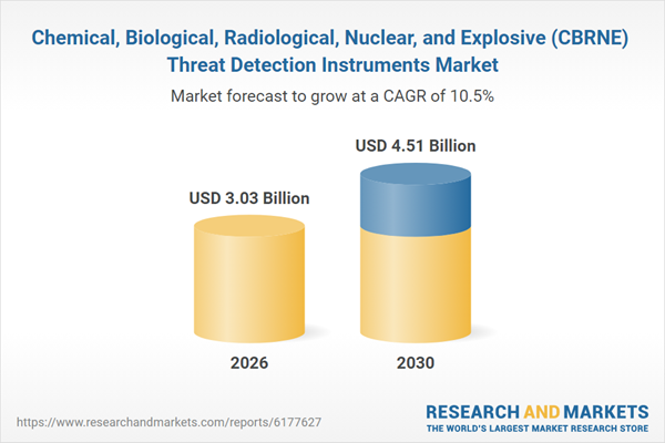 Chemical, Biological, Radiological, Nuclear, and Explosive (CBRNE) Threat Detection Instruments Market