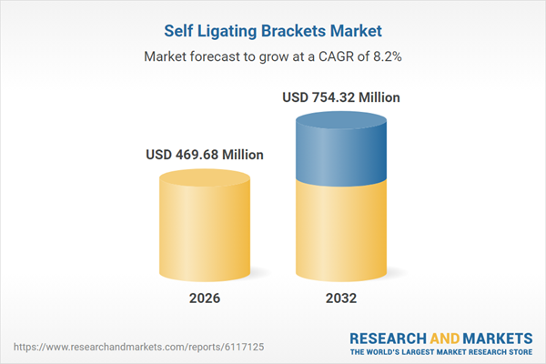 Self Ligating Brackets Market