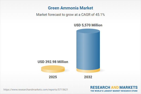 Green Ammonia Market