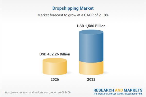 Dropshipping Market