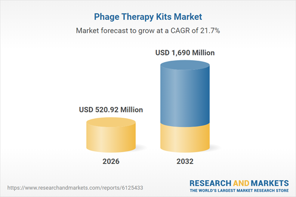 Phage Therapy Kits Market