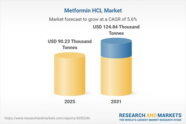 Metformin HCL Market