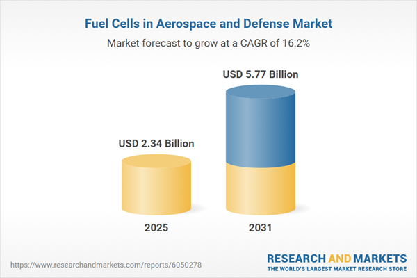 Fuel Cells in Aerospace and Defense Market