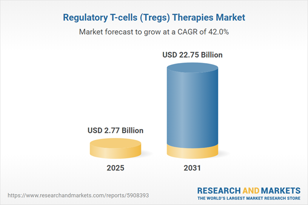 Regulatory T-cells (Tregs) Therapies Market