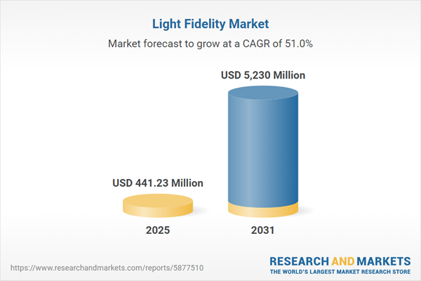 Light Fidelity Market
