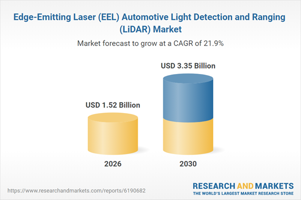 Edge-Emitting Laser (EEL) Automotive Light Detection and Ranging (LiDAR) Market