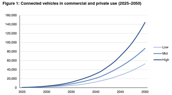 Connected Vehicles in Commercial and Private Use 2025-2050