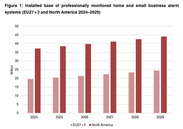 Installed Base of Profesionally Monitored Home and Small Business Alarm Systems in EU27+3 and North America, 2024-2029