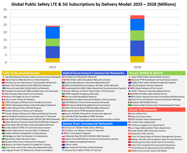 Global Public Safety LTE & 5G Subs by Delivery Model, 2025-2028 (Millions)