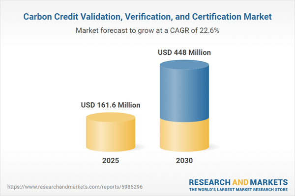 Carbon Credit Validation, Verification, and Certification Market