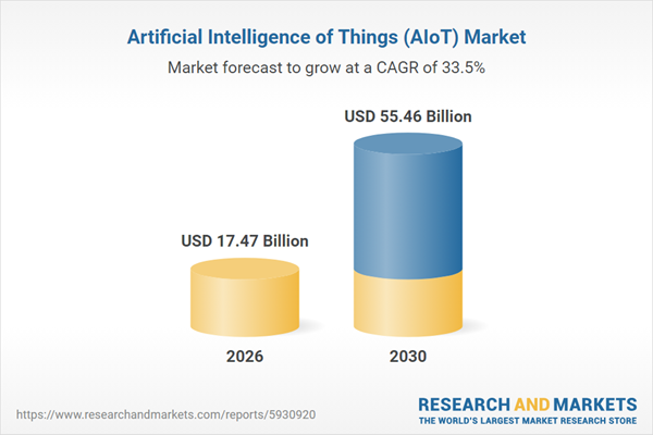 Artificial Intelligence of Things (AIoT) Market