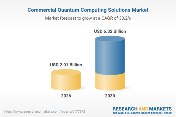 Commercial Quantum Computing Solutions Market