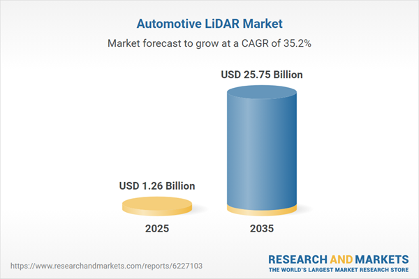 Automotive LiDAR Market