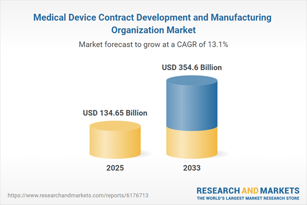 Medical Device Contract Development and Manufacturing Organization Market