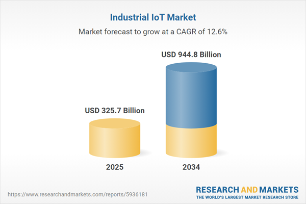 Industrial IoT Market