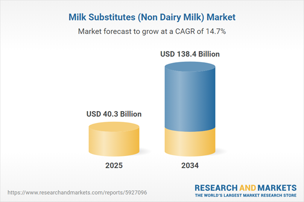 Milk Substitutes (Non Dairy Milk) Market