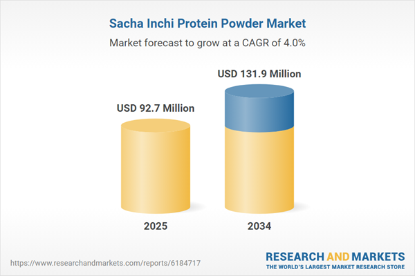 Sacha Inchi Protein Powder Market